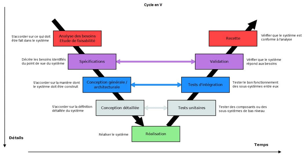 Cycle en V